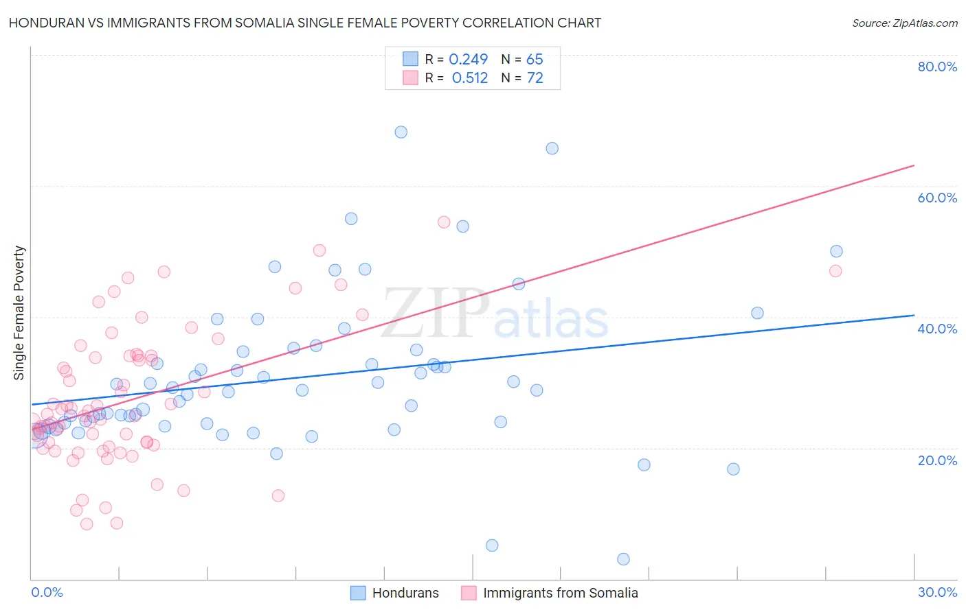 Honduran vs Immigrants from Somalia Single Female Poverty