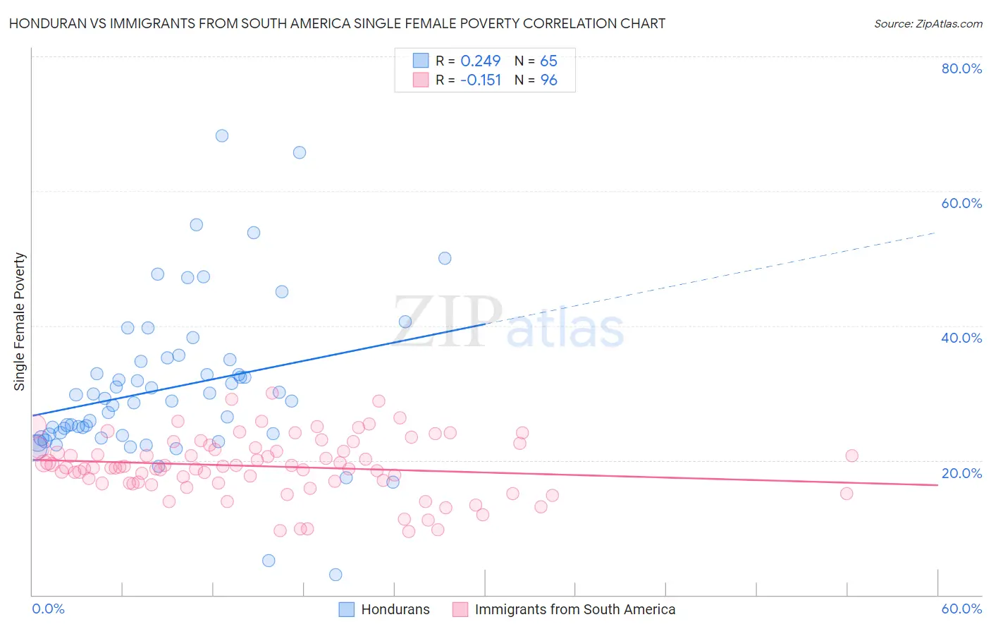 Honduran vs Immigrants from South America Single Female Poverty