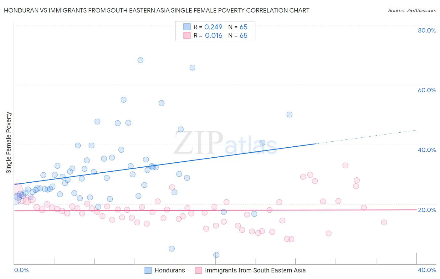 Honduran vs Immigrants from South Eastern Asia Single Female Poverty