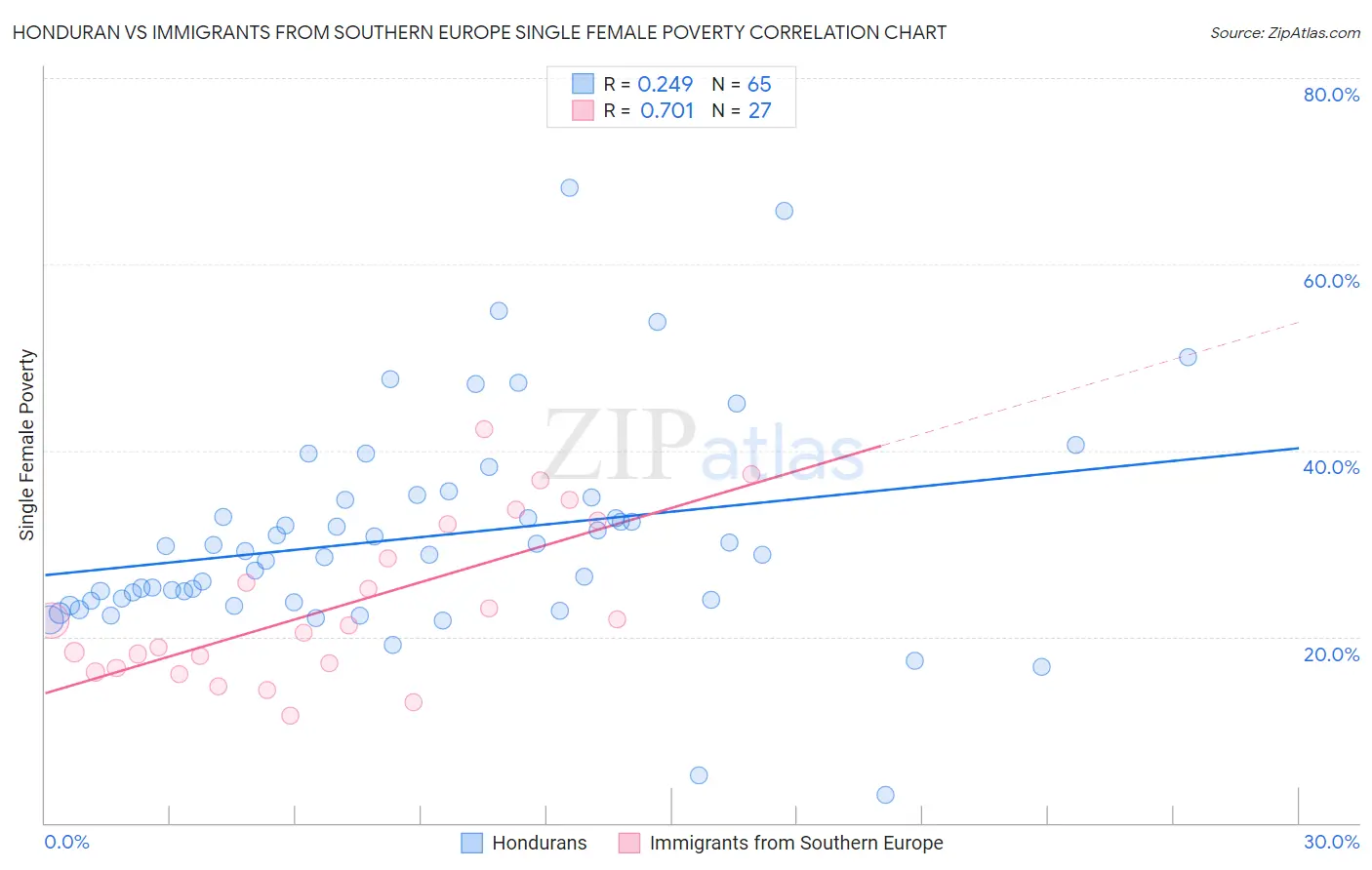 Honduran vs Immigrants from Southern Europe Single Female Poverty