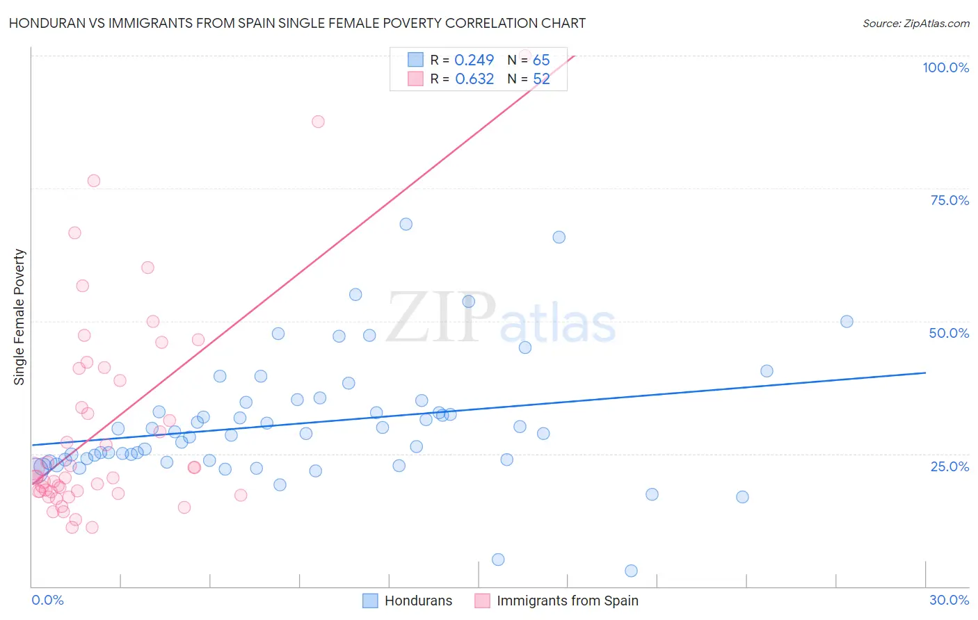 Honduran vs Immigrants from Spain Single Female Poverty