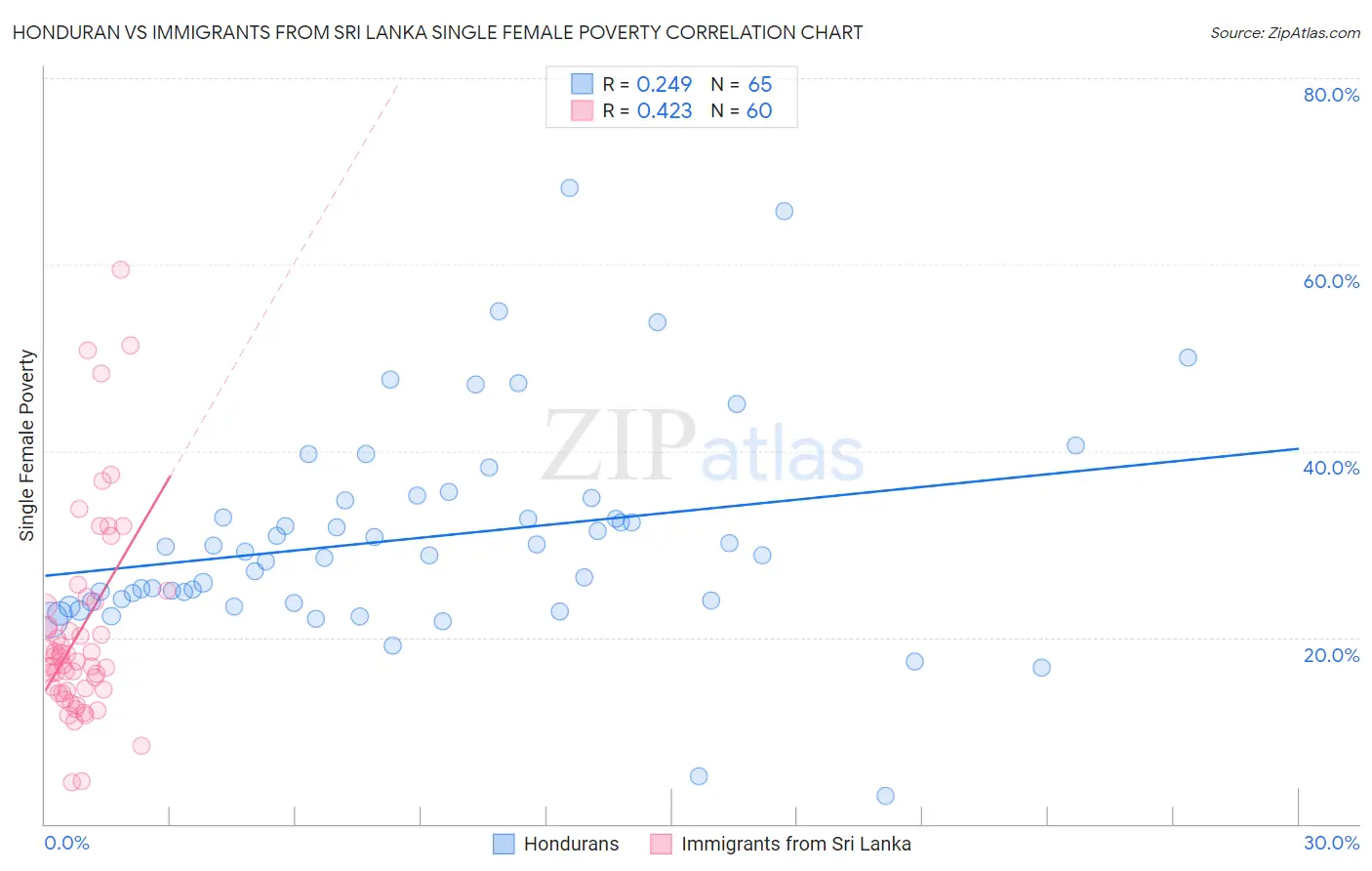 Honduran vs Immigrants from Sri Lanka Single Female Poverty