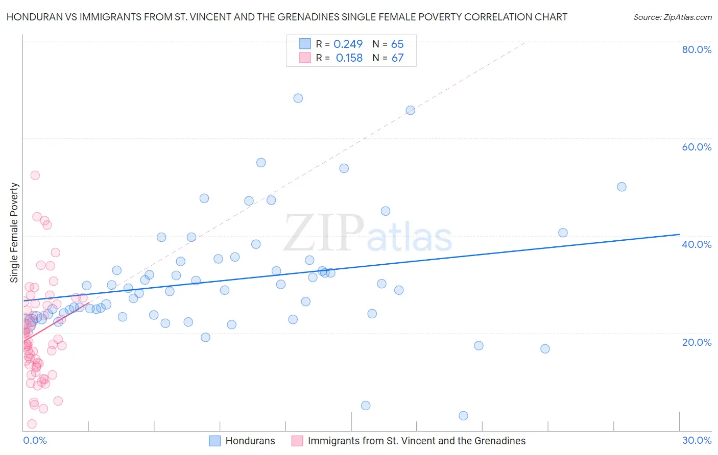 Honduran vs Immigrants from St. Vincent and the Grenadines Single Female Poverty