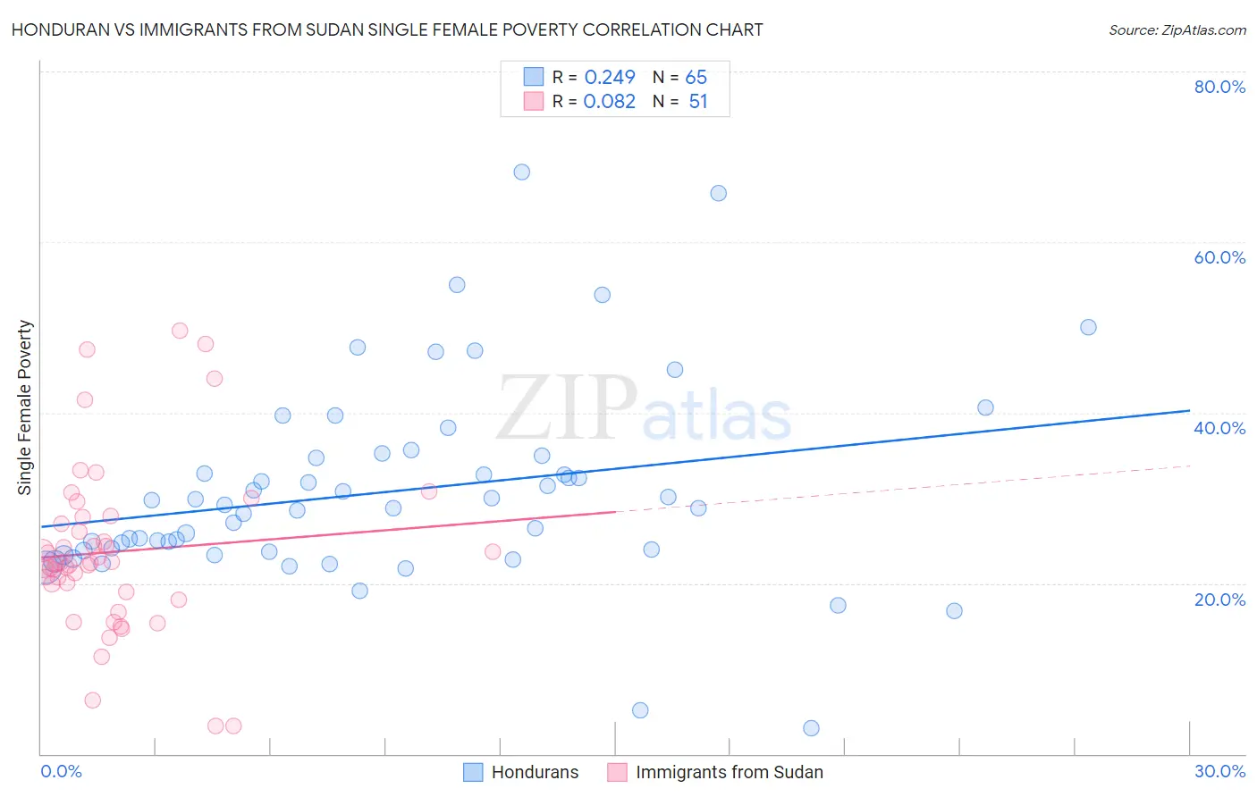 Honduran vs Immigrants from Sudan Single Female Poverty