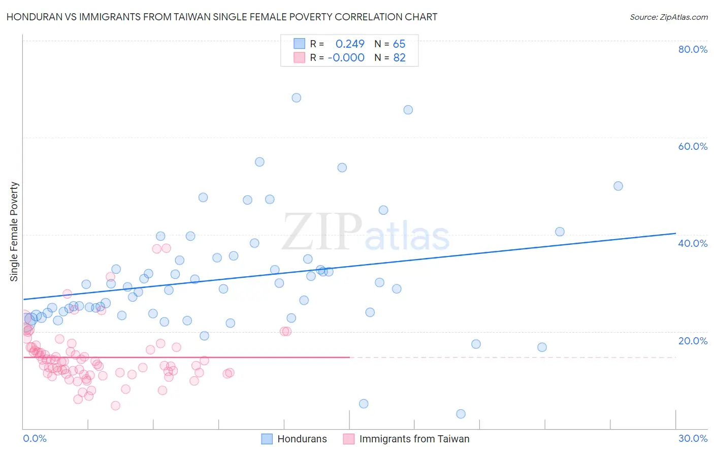 Honduran vs Immigrants from Taiwan Single Female Poverty