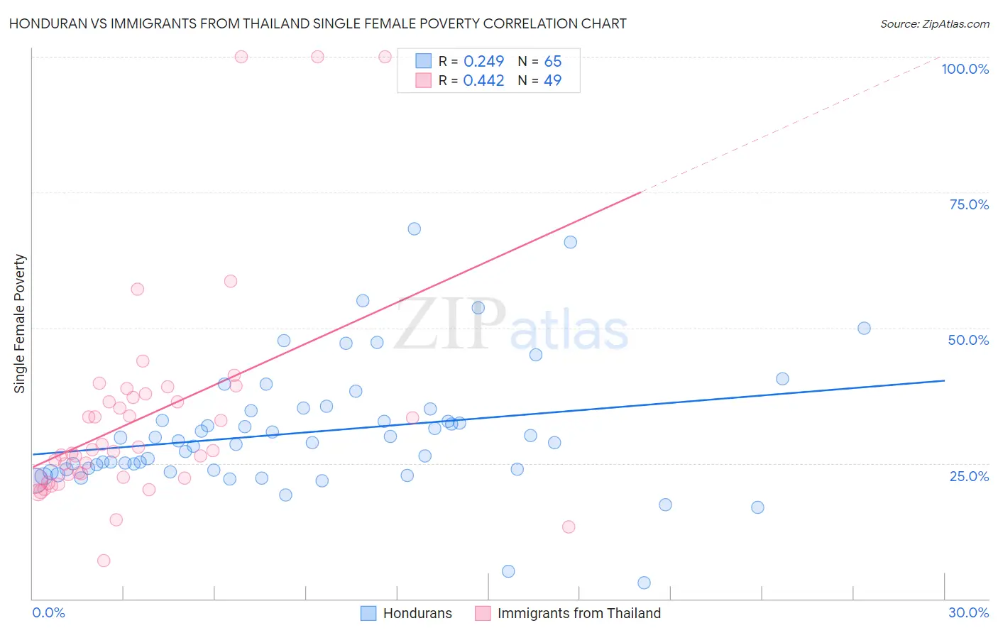 Honduran vs Immigrants from Thailand Single Female Poverty