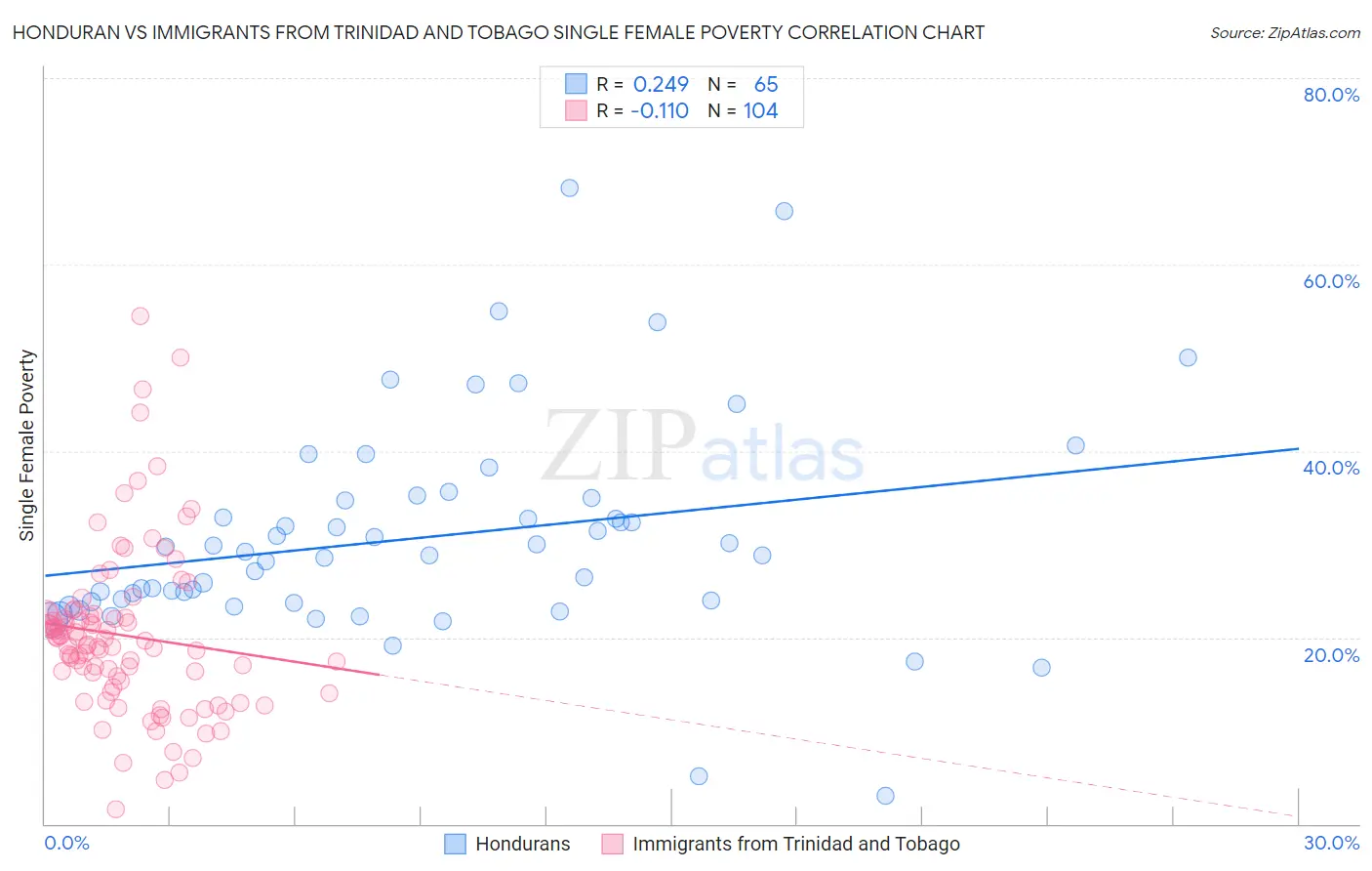 Honduran vs Immigrants from Trinidad and Tobago Single Female Poverty