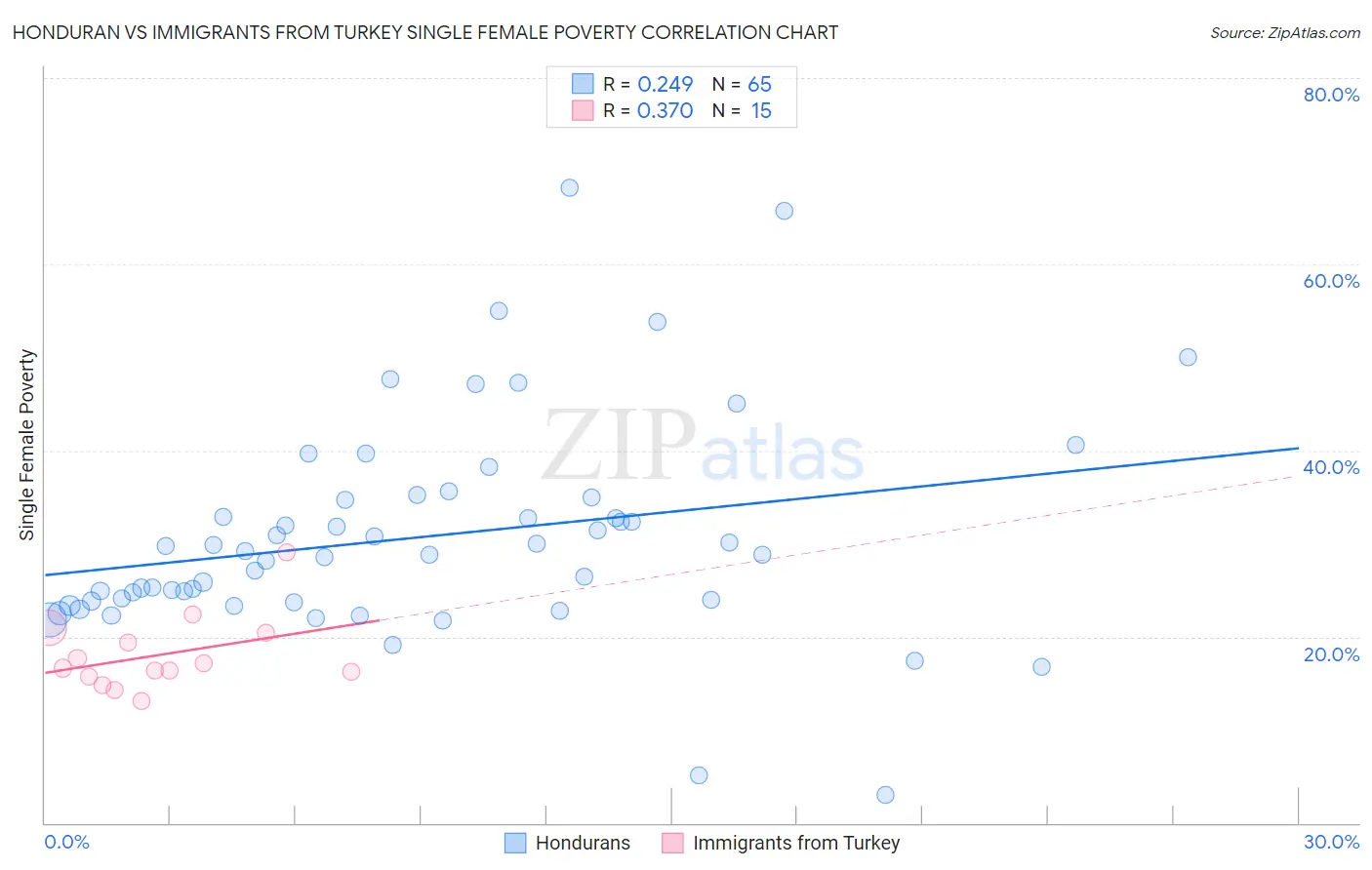 Honduran vs Immigrants from Turkey Single Female Poverty