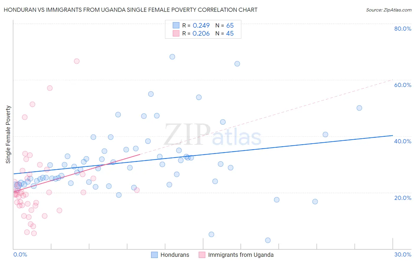 Honduran vs Immigrants from Uganda Single Female Poverty