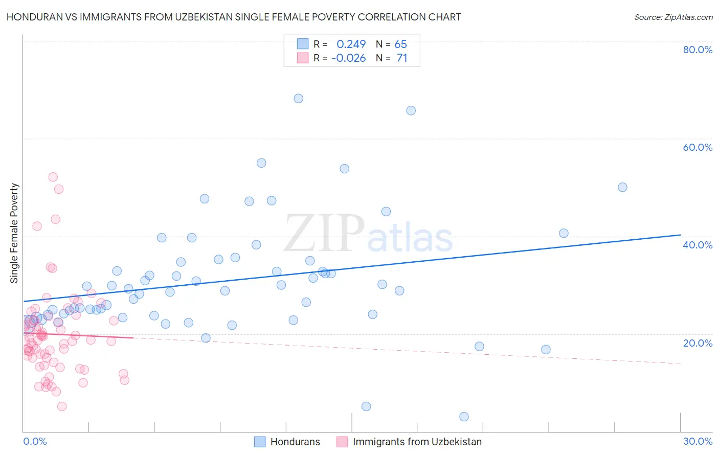 Honduran vs Immigrants from Uzbekistan Single Female Poverty