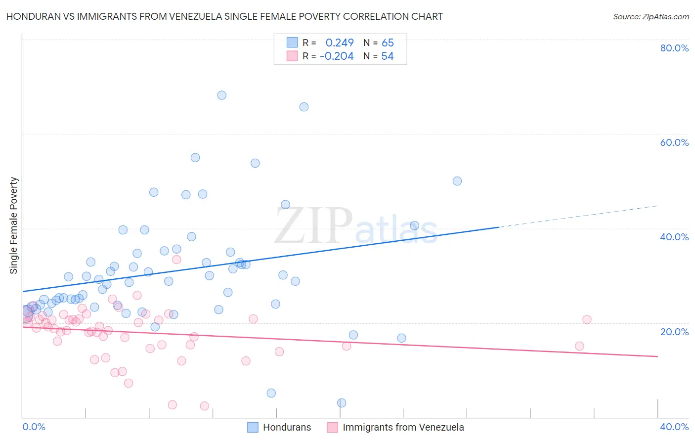 Honduran vs Immigrants from Venezuela Single Female Poverty