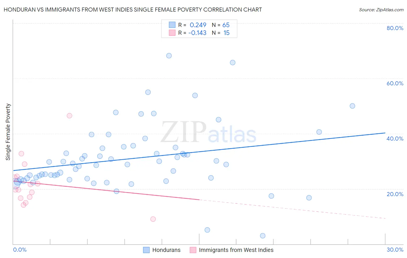 Honduran vs Immigrants from West Indies Single Female Poverty