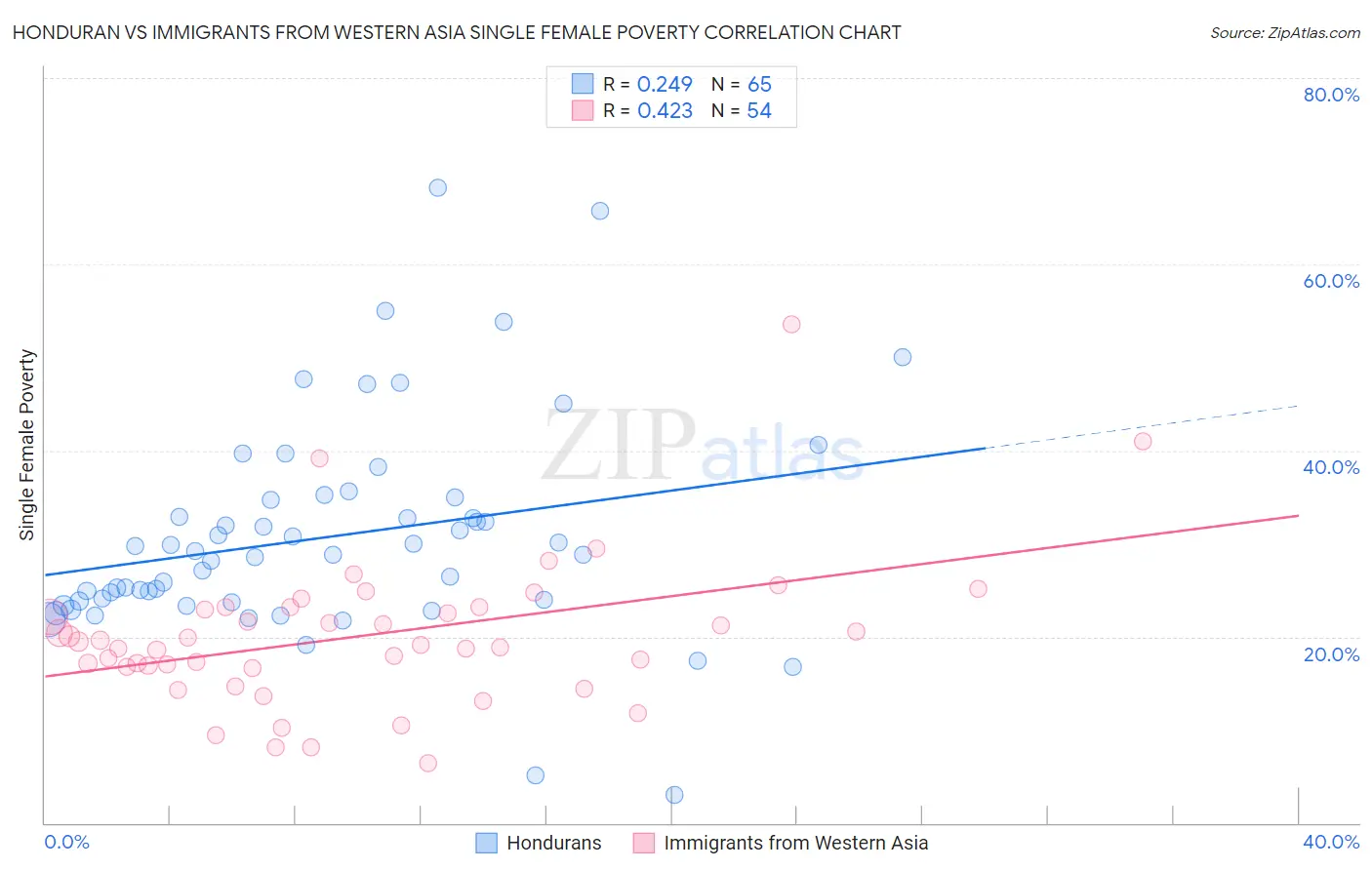 Honduran vs Immigrants from Western Asia Single Female Poverty