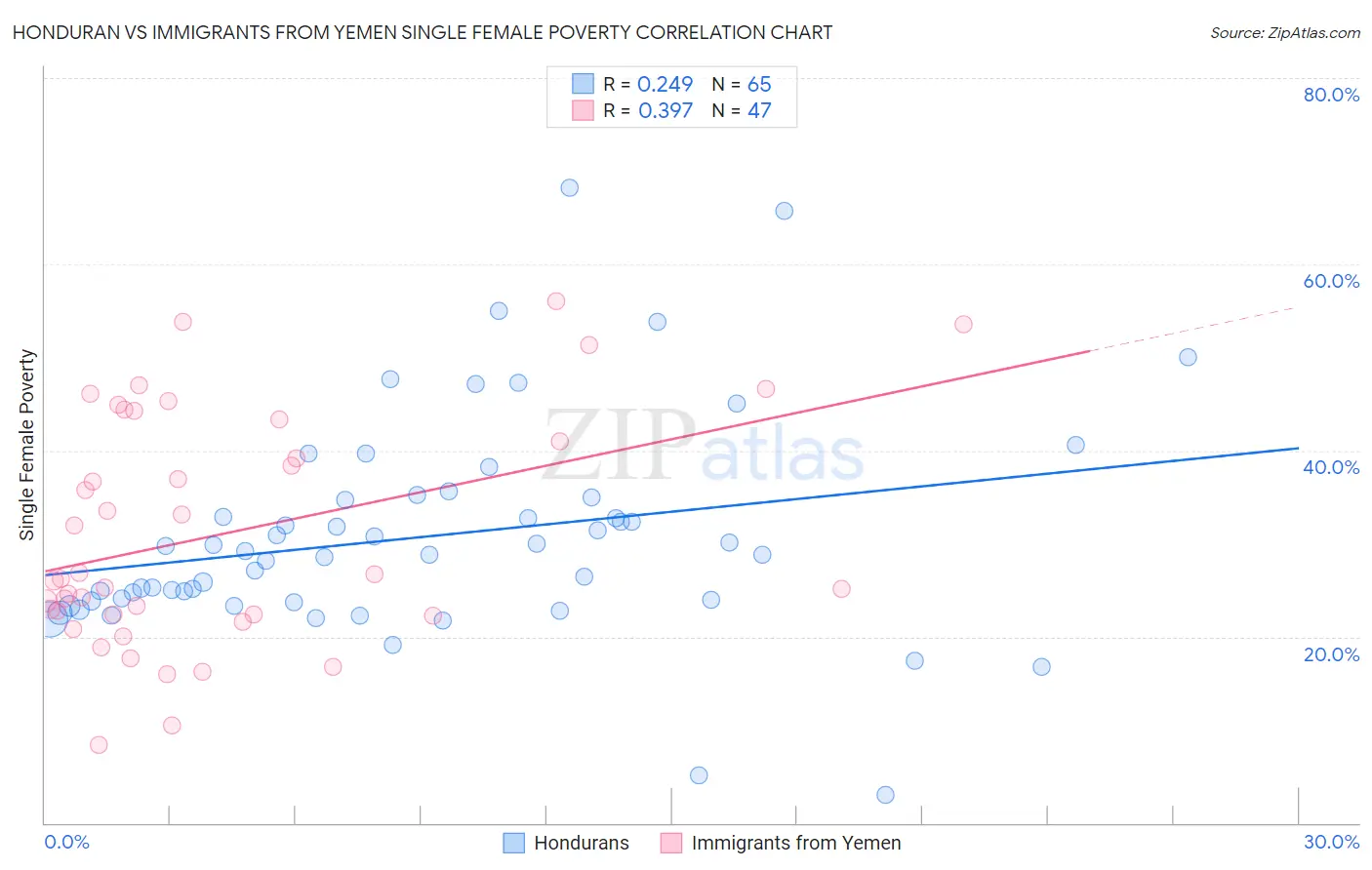 Honduran vs Immigrants from Yemen Single Female Poverty