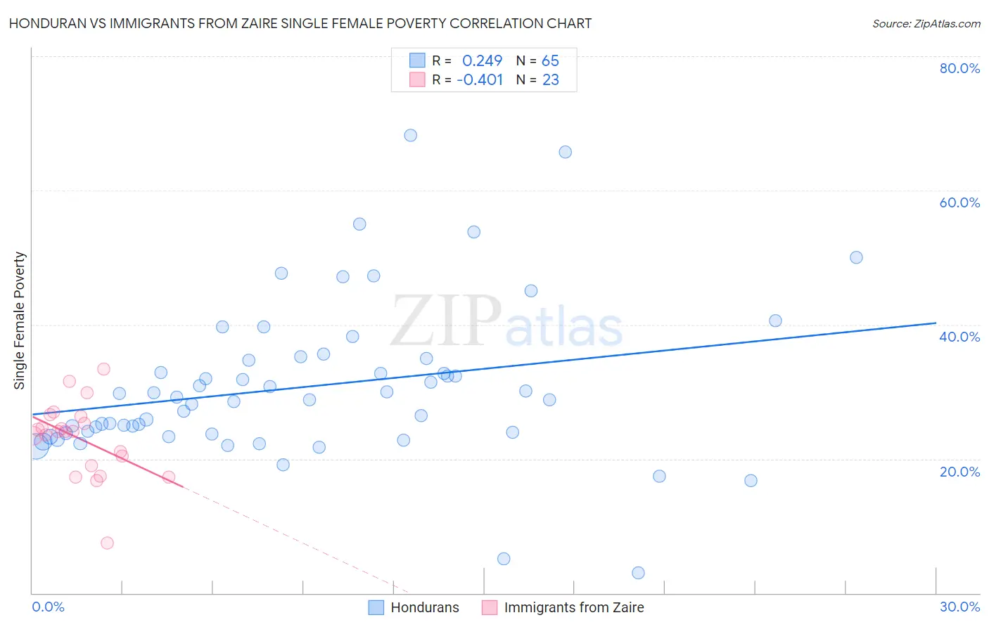 Honduran vs Immigrants from Zaire Single Female Poverty