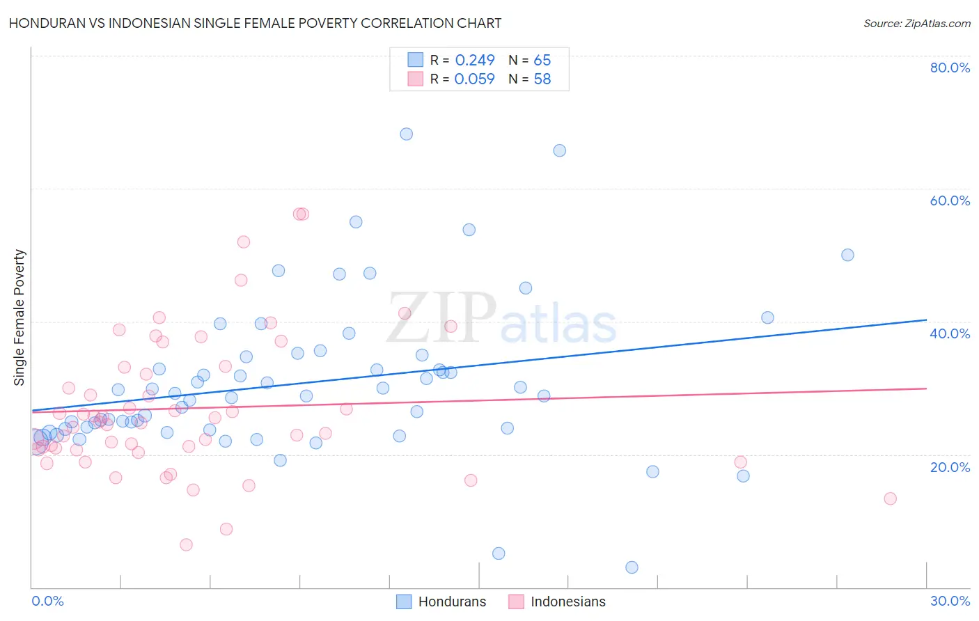 Honduran vs Indonesian Single Female Poverty