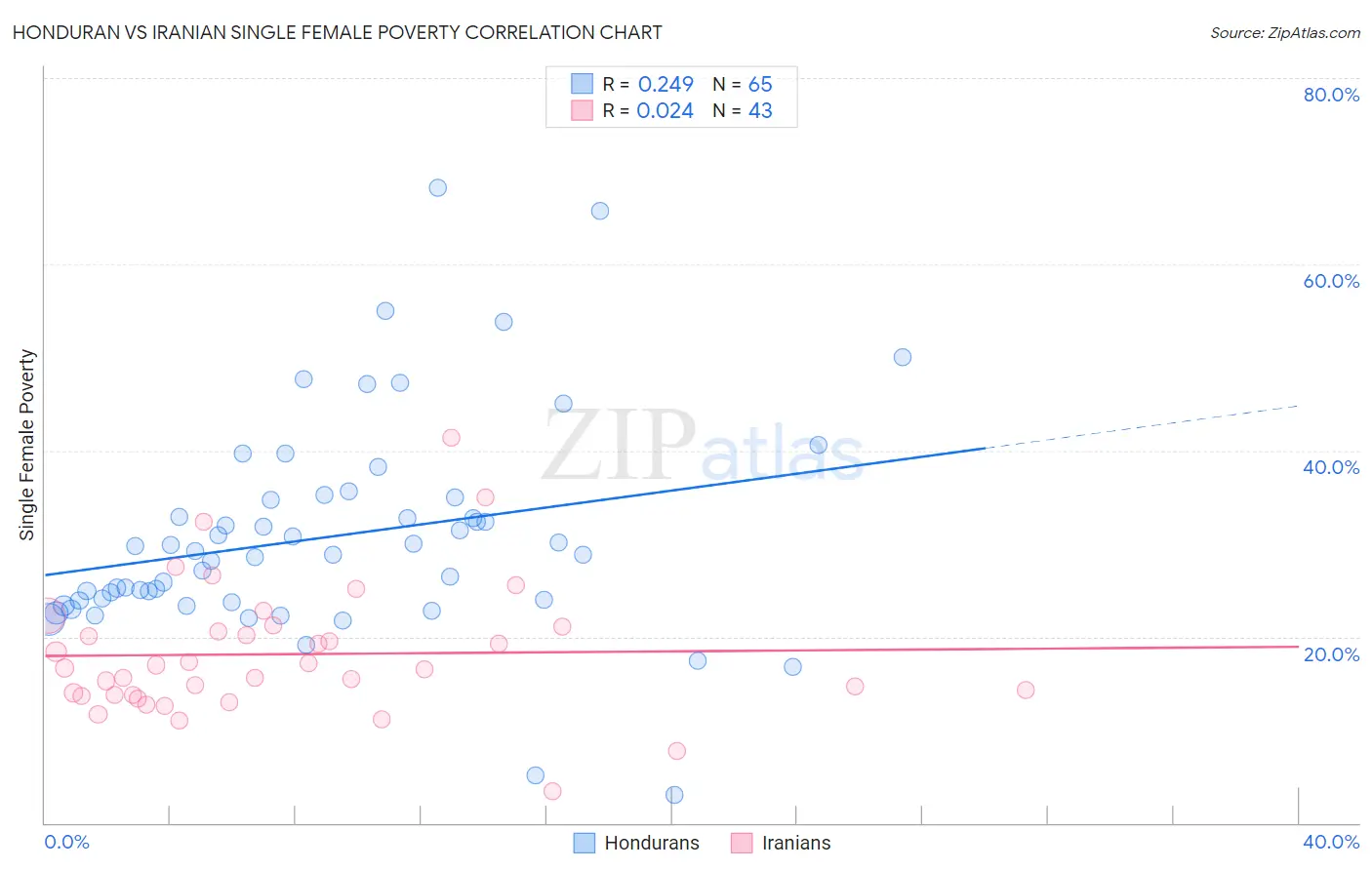 Honduran vs Iranian Single Female Poverty