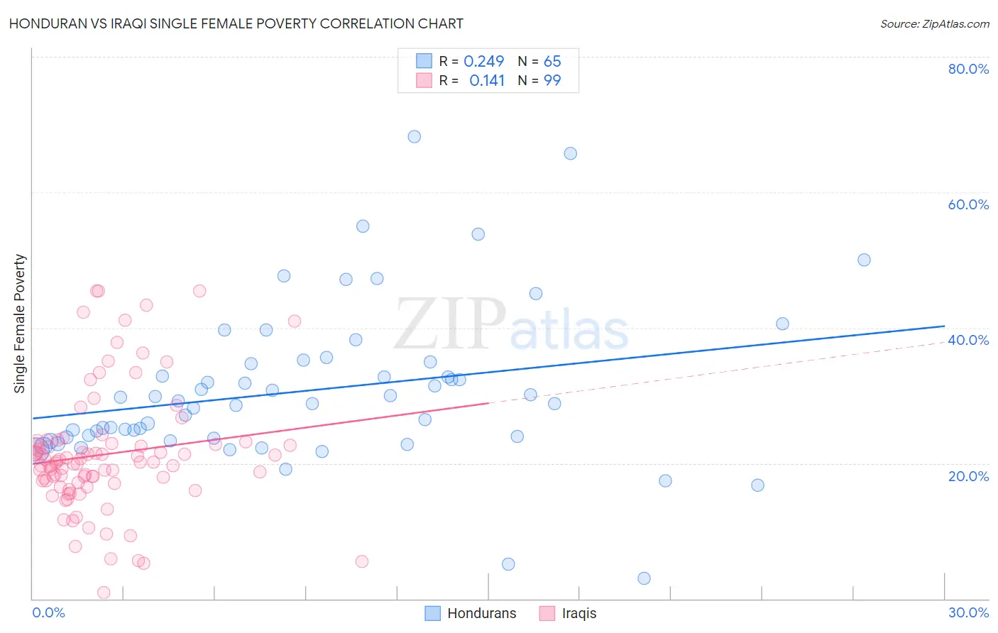 Honduran vs Iraqi Single Female Poverty