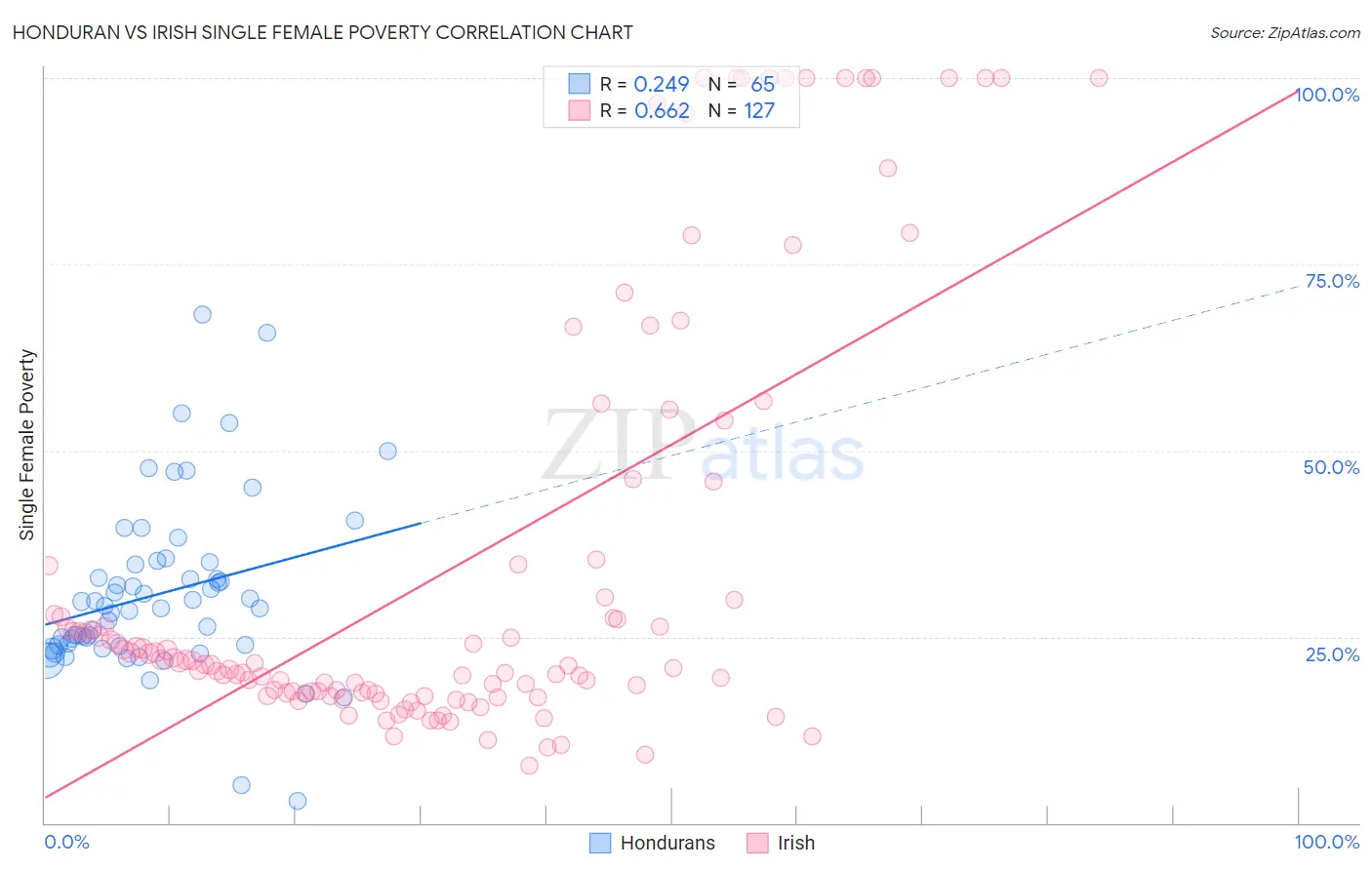 Honduran vs Irish Single Female Poverty