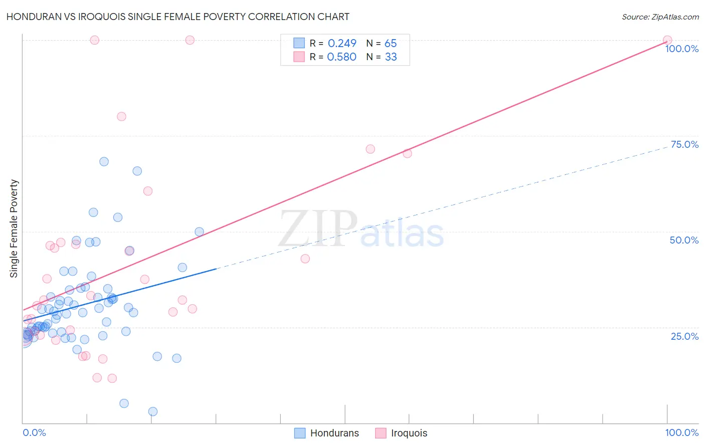 Honduran vs Iroquois Single Female Poverty