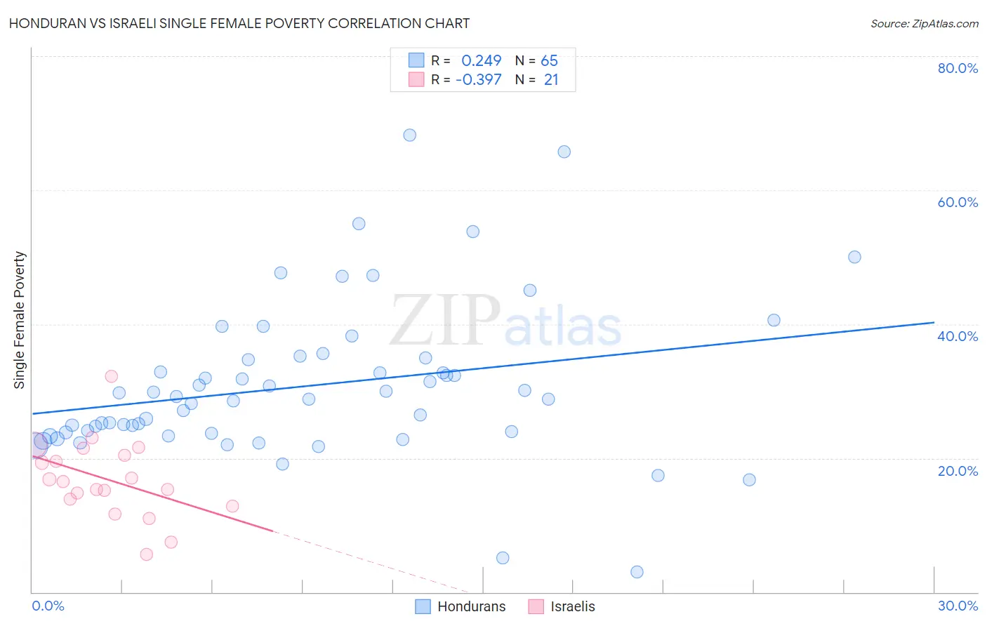 Honduran vs Israeli Single Female Poverty