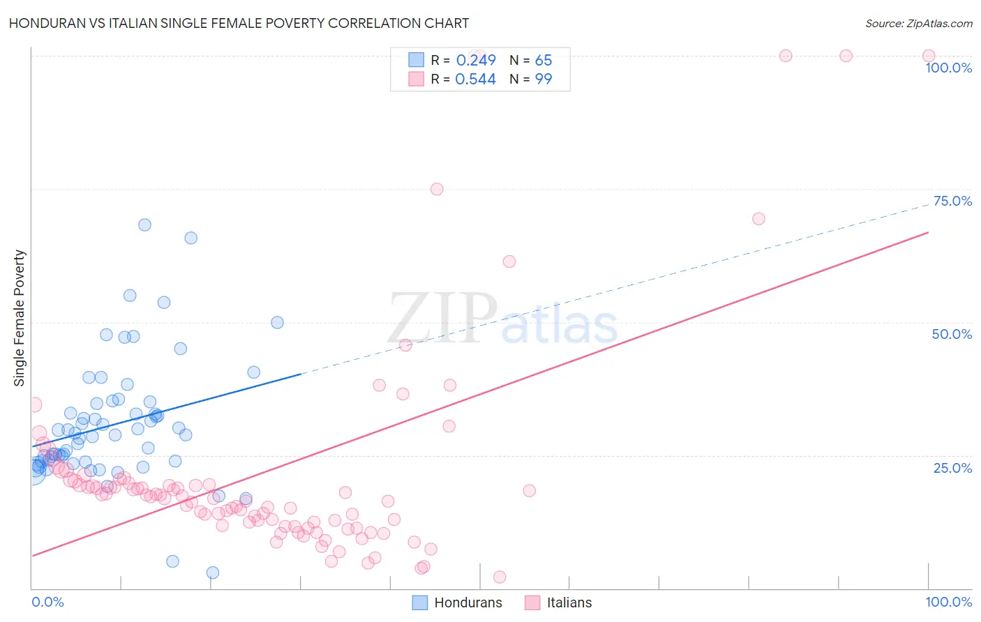 Honduran vs Italian Single Female Poverty