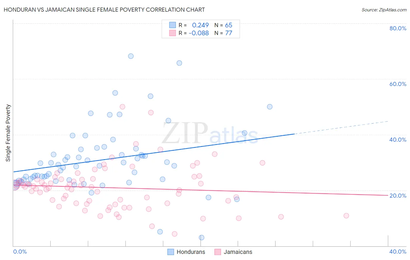 Honduran vs Jamaican Single Female Poverty