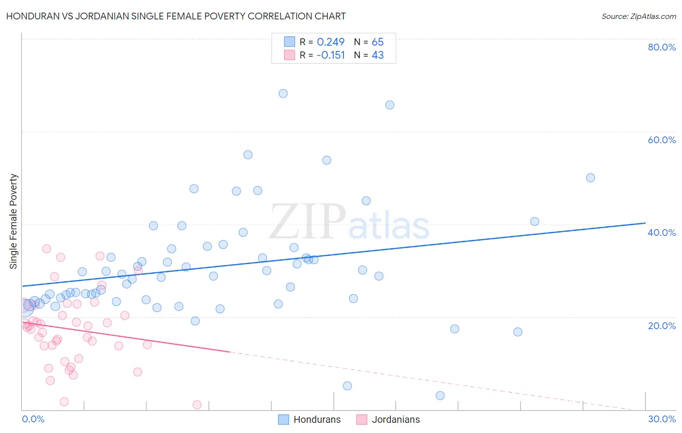 Honduran vs Jordanian Single Female Poverty