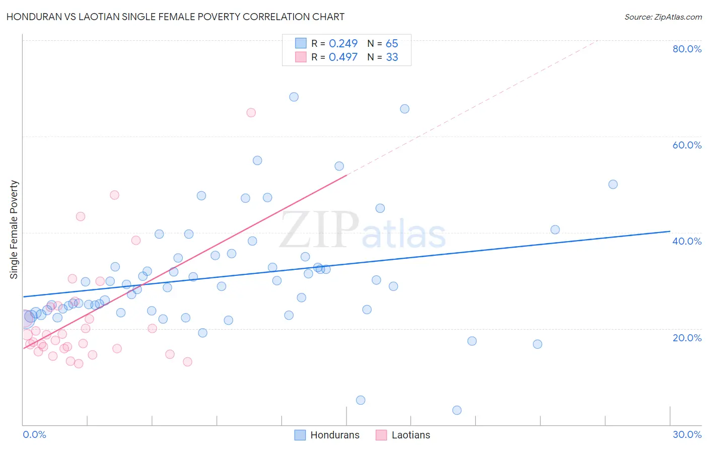 Honduran vs Laotian Single Female Poverty