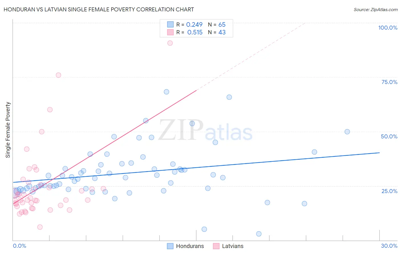 Honduran vs Latvian Single Female Poverty