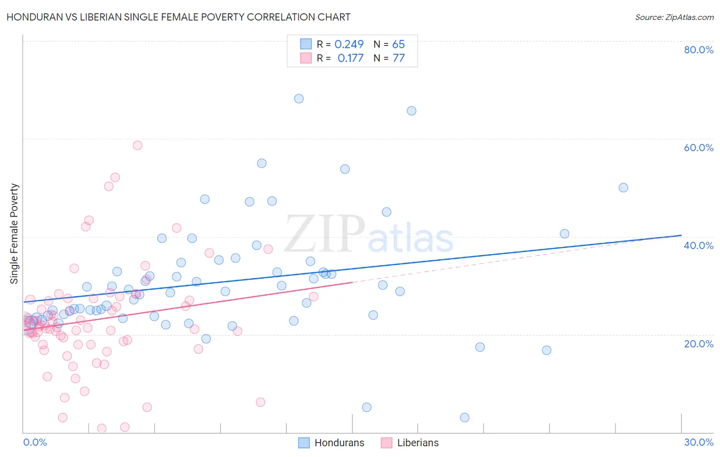 Honduran vs Liberian Single Female Poverty