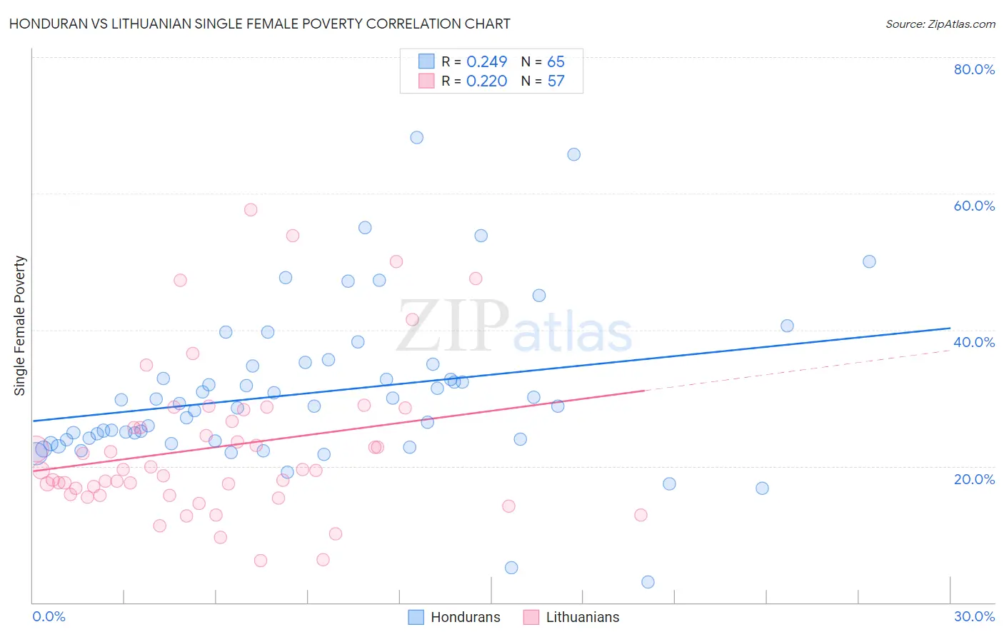 Honduran vs Lithuanian Single Female Poverty