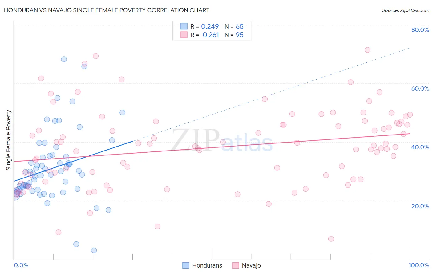 Honduran vs Navajo Single Female Poverty