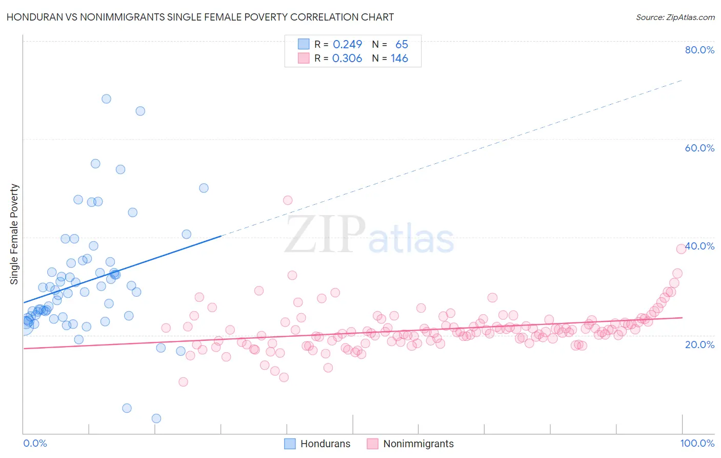 Honduran vs Nonimmigrants Single Female Poverty