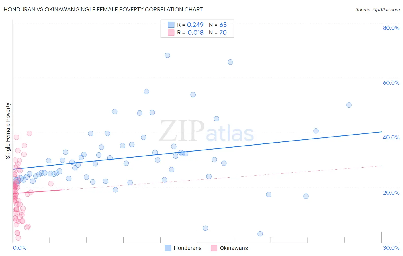 Honduran vs Okinawan Single Female Poverty