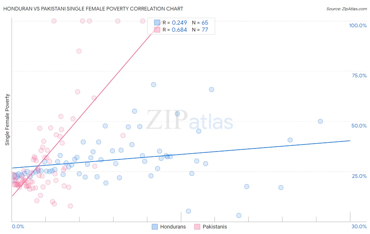 Honduran vs Pakistani Single Female Poverty