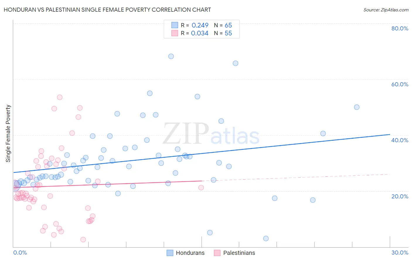 Honduran vs Palestinian Single Female Poverty