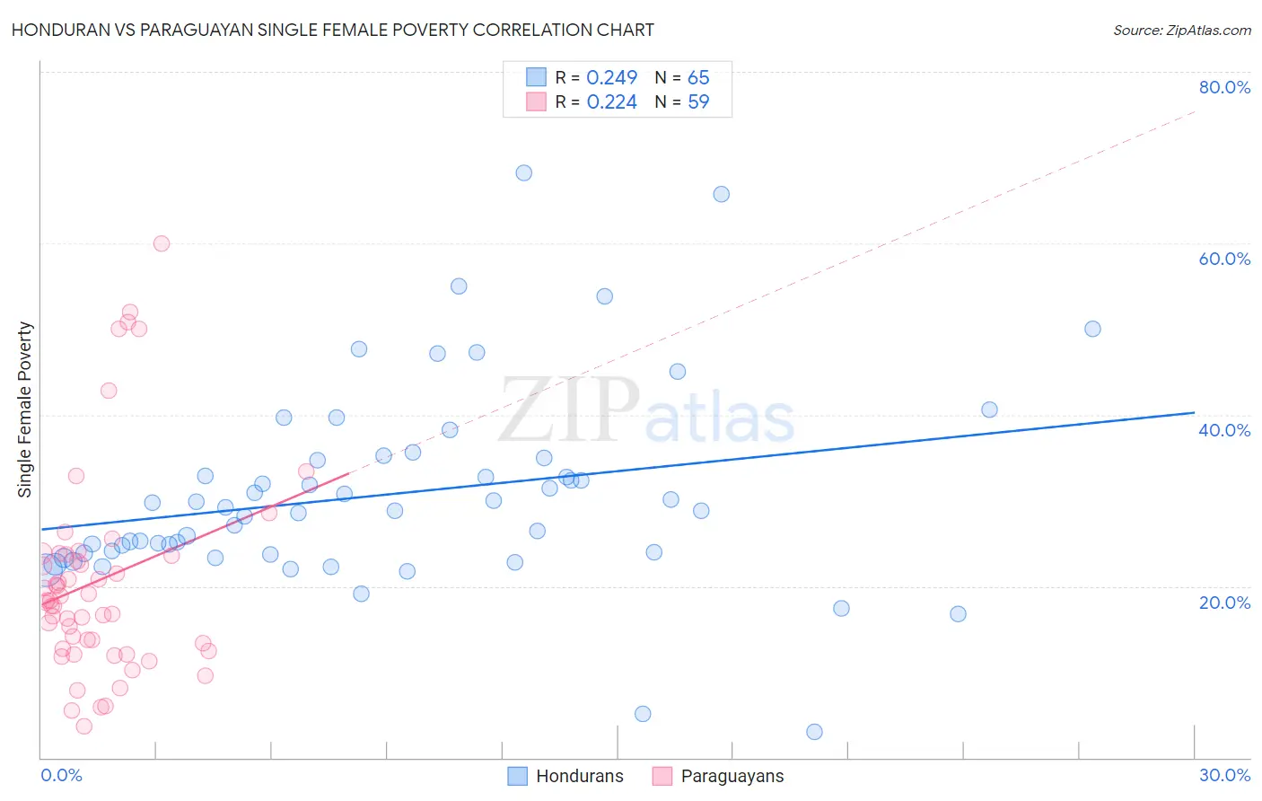 Honduran vs Paraguayan Single Female Poverty