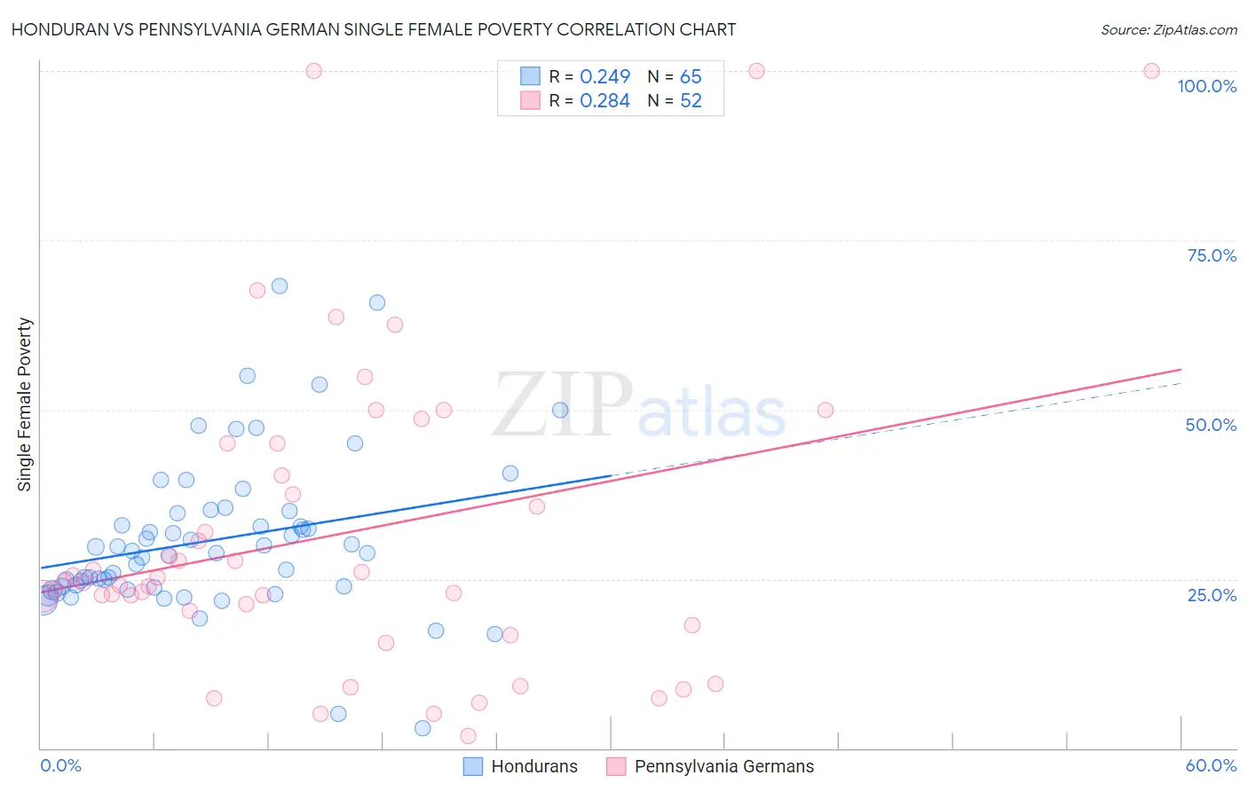 Honduran vs Pennsylvania German Single Female Poverty