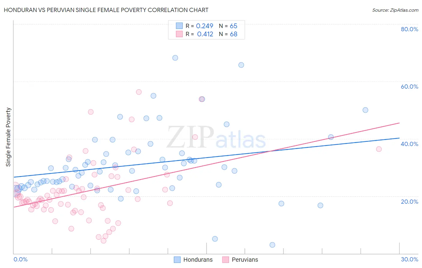 Honduran vs Peruvian Single Female Poverty