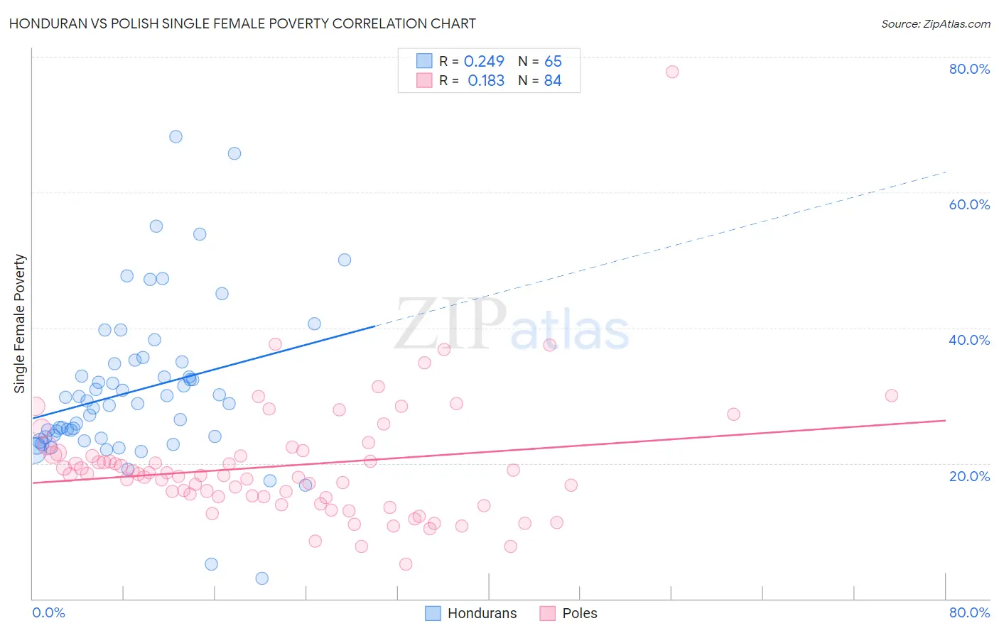 Honduran vs Polish Single Female Poverty