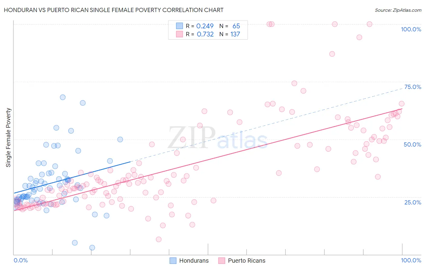 Honduran vs Puerto Rican Single Female Poverty