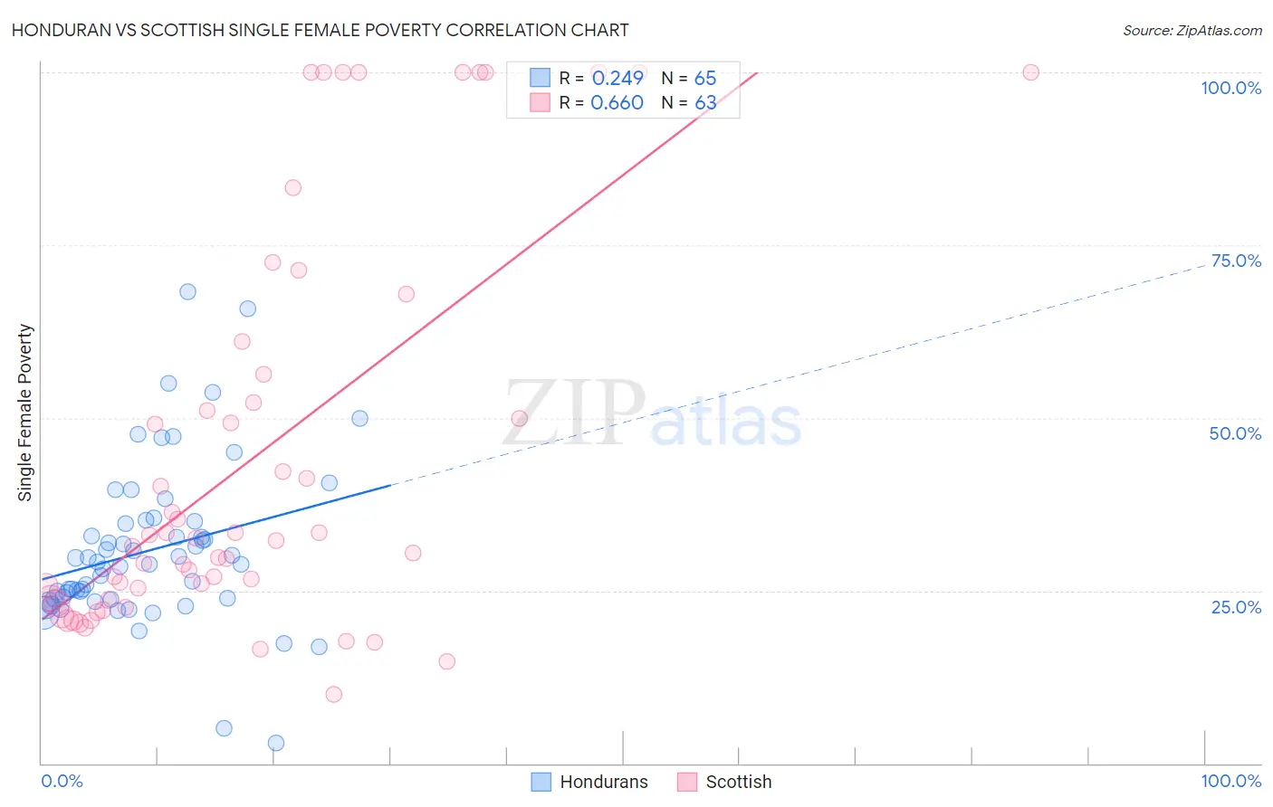 Honduran vs Scottish Single Female Poverty