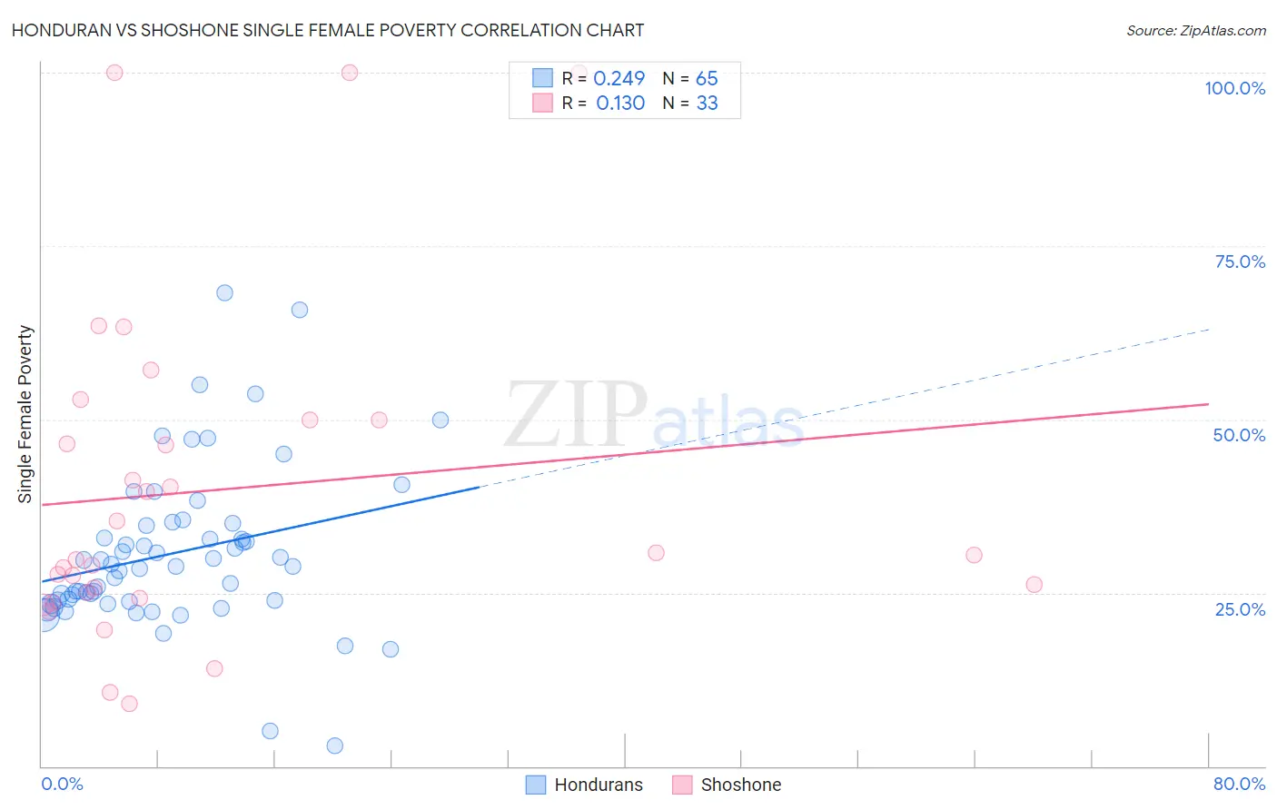 Honduran vs Shoshone Single Female Poverty