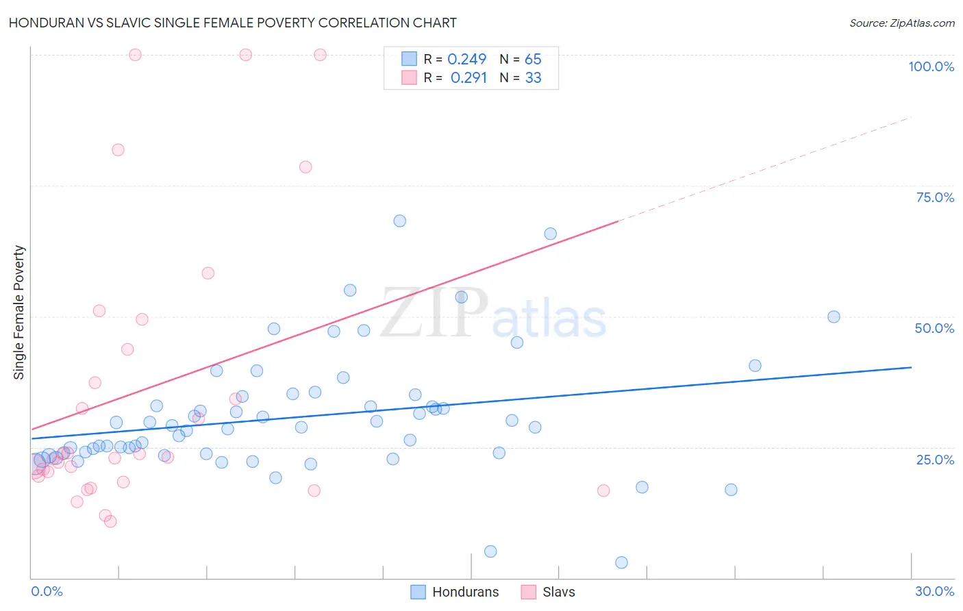 Honduran vs Slavic Single Female Poverty