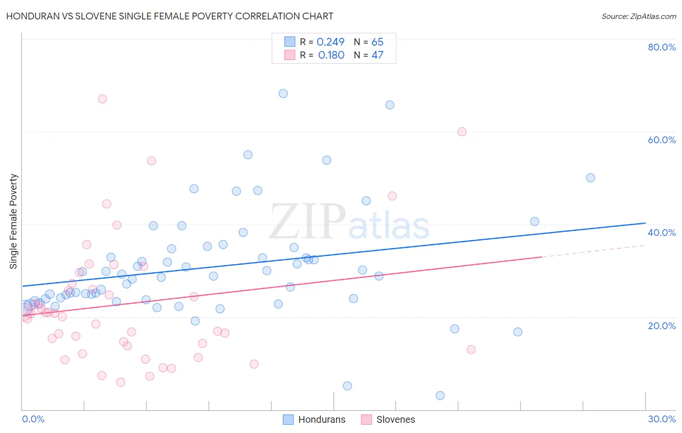 Honduran vs Slovene Single Female Poverty