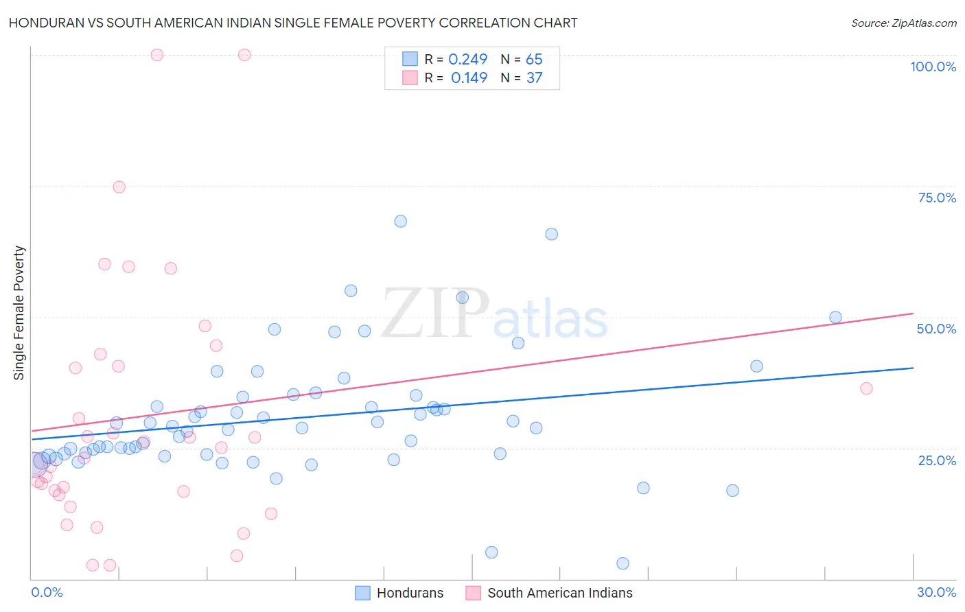 Honduran vs South American Indian Single Female Poverty