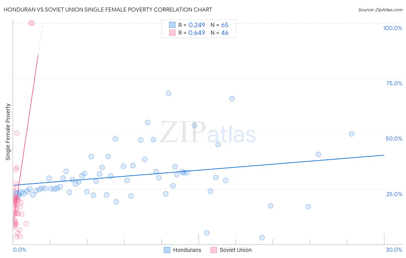 Honduran vs Soviet Union Single Female Poverty