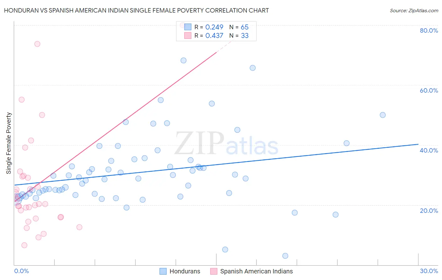 Honduran vs Spanish American Indian Single Female Poverty