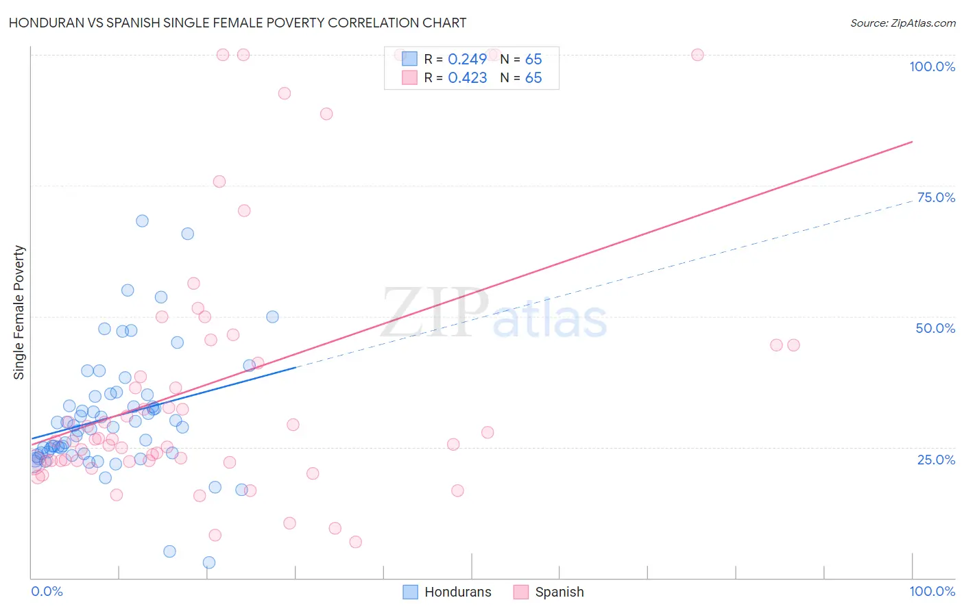 Honduran vs Spanish Single Female Poverty